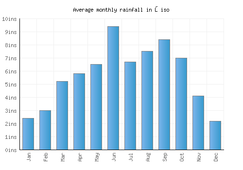 Ōiso monthly rainfall chart (inches)