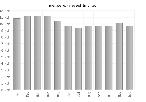 Ōiso average winspeed by month (km/h)