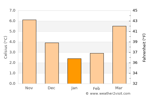 Oisterwijk average temperature in January