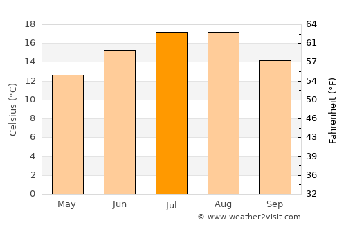 Oisterwijk average temperature in July