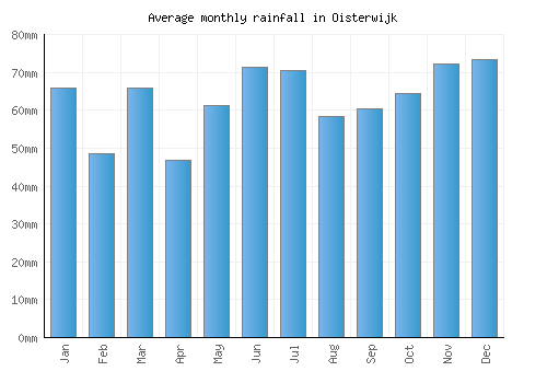 Oisterwijk monthly rainfall chart (mm)