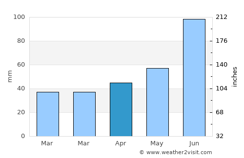 Oistins average rain in April