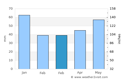 Oistins average rain in February