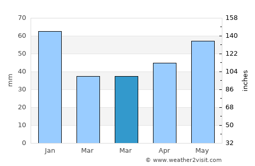 Oistins average rain in March