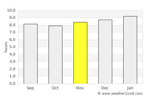 Oistins average rain in November