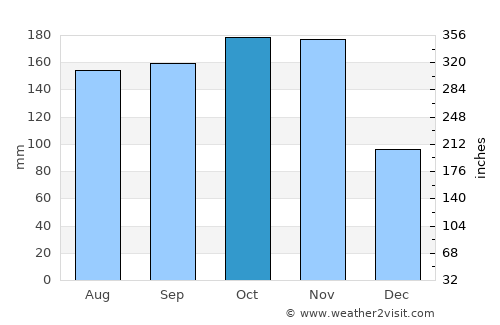 Oistins average rain in October