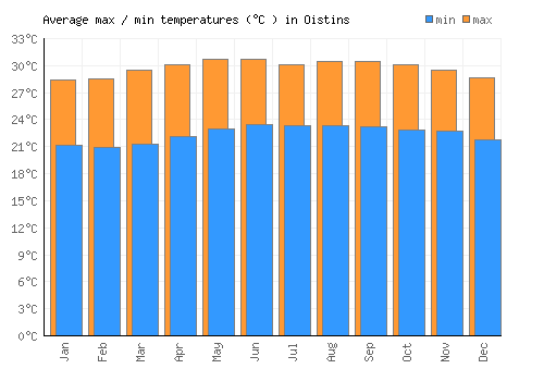 Oistins average minimum / maximum temperatures (Celsius)