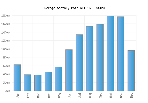 Oistins monthly rainfall chart (mm)