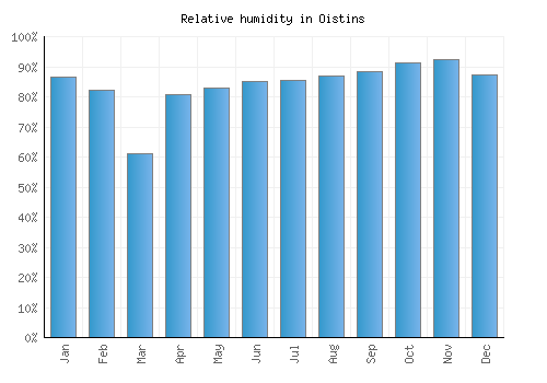 Oistins relative humidity averages