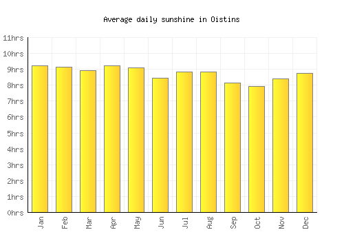 Oistins average daily sunshine chart