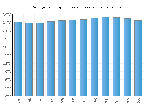 Oistins average sea temperature chart (Celsius)