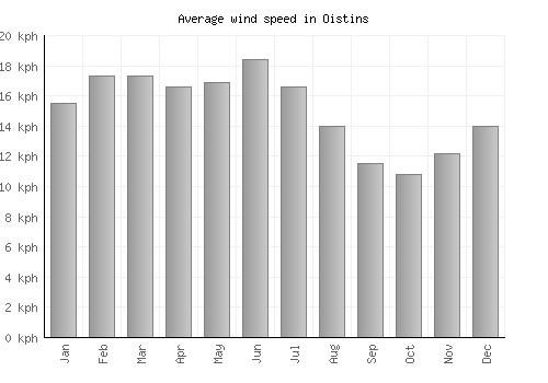 Oistins average winspeed by month (km/h)