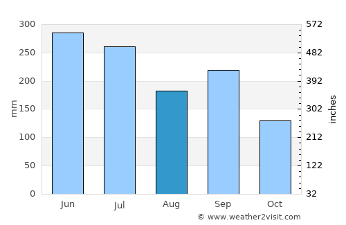 Ōita average rain in August