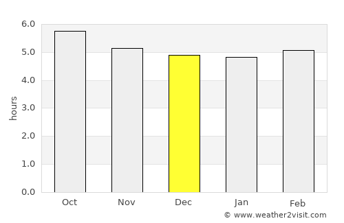 Ōita average rain in December