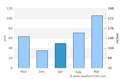 Ōita average rain in January