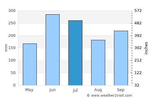 Ōita average rain in July