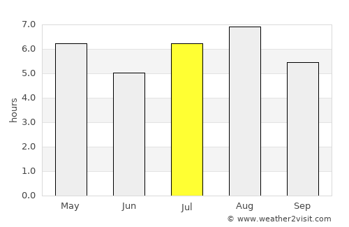Ōita average rain in July
