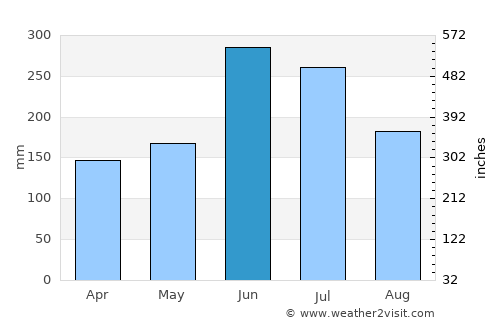 Ōita average rain in June