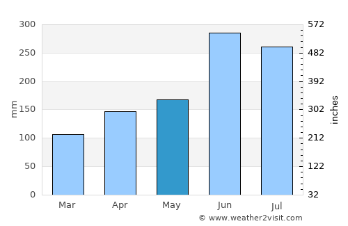 Ōita average rain in May
