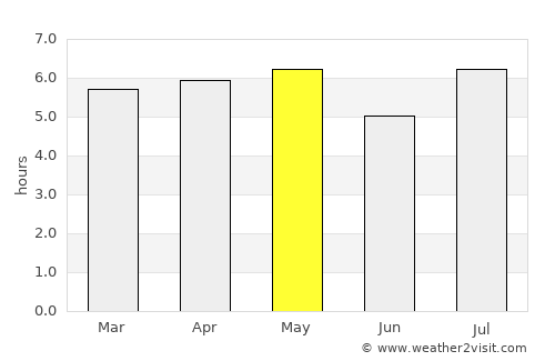 Ōita average rain in May