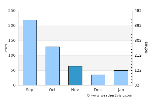 Ōita average rain in November