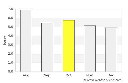 Ōita average rain in October