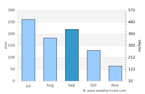 Ōita average rain in September