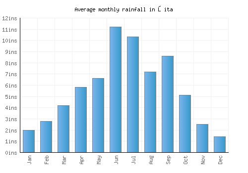 Ōita monthly rainfall chart (inches)