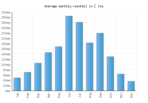 Ōita monthly rainfall chart (mm)