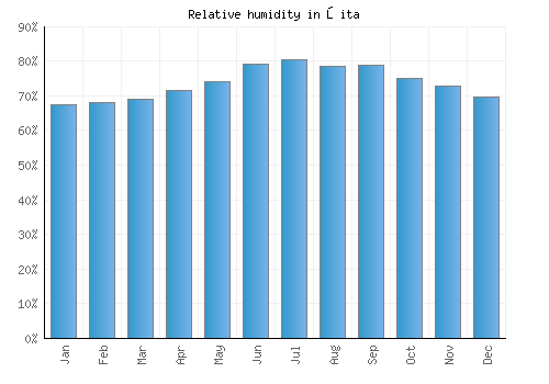 Ōita relative humidity averages