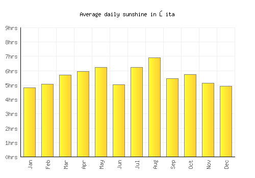 Ōita average daily sunshine chart