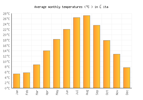 Ōita average temperature chart (Celsius)