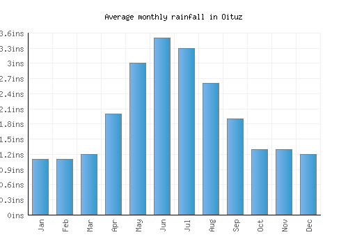 Oituz monthly rainfall chart (inches)