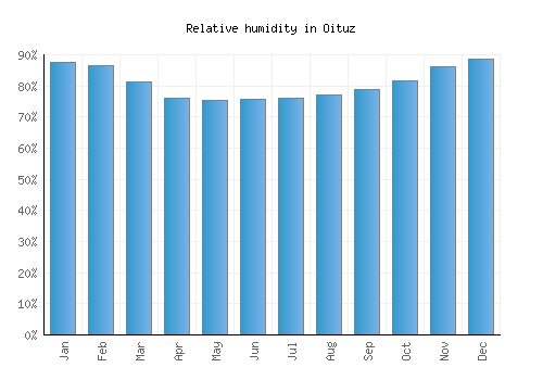 Oituz relative humidity averages
