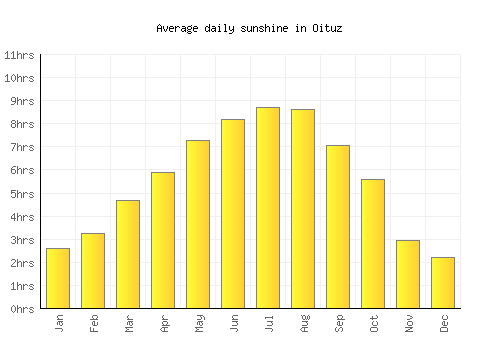 Oituz average daily sunshine chart