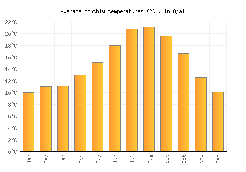 Ojai average temperature chart (Celsius)