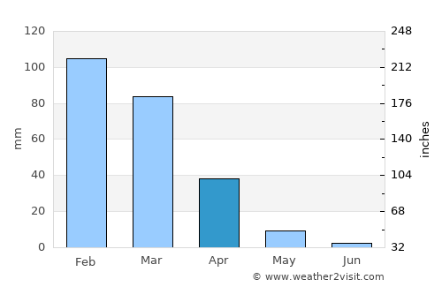 Ojai average rain in April