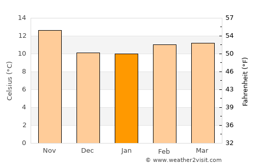 Ojai average temperature in January