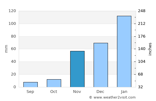 Ojai average rain in November