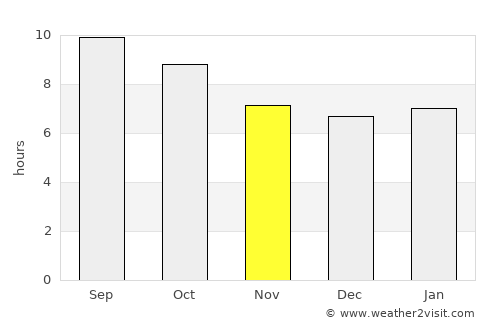 Ojai average rain in November