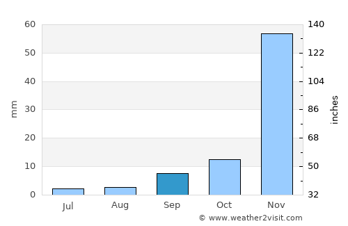 Ojai average rain in September