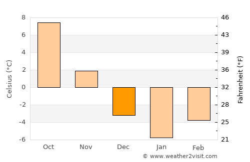 Ojdula average temperature in December