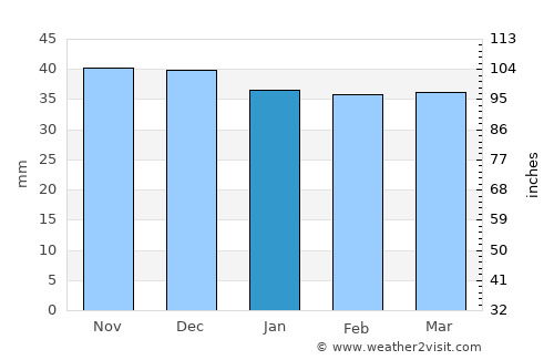 Ojdula average rain in January