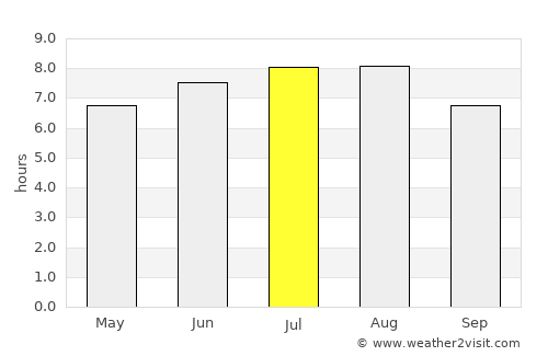 Ojdula average rain in July