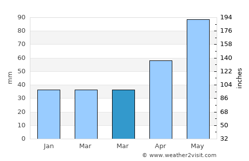 Ojdula average rain in March