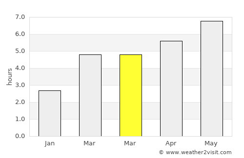 Ojdula average rain in March