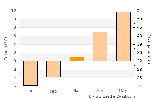Ojdula average temperature in March