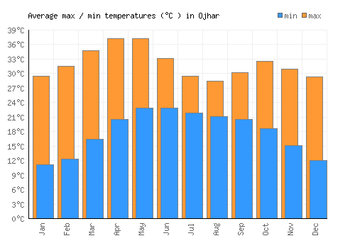Ojhar average minimum / maximum temperatures (Celsius)