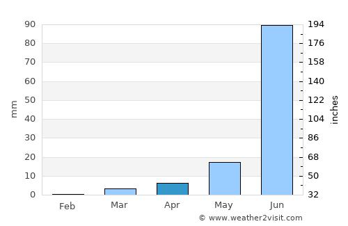 Ojhar average rain in April