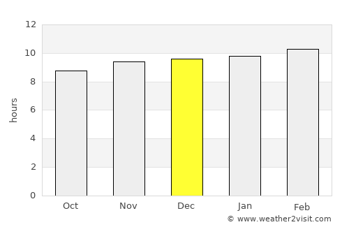Ojhar average rain in December